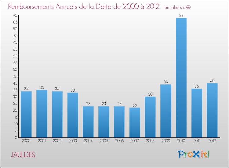 Evolution de l'annuité de la dette pour la commune de JAULDES de 2000 à 2012 Annuités de la dette pour JAULDES de 2000 à 2012