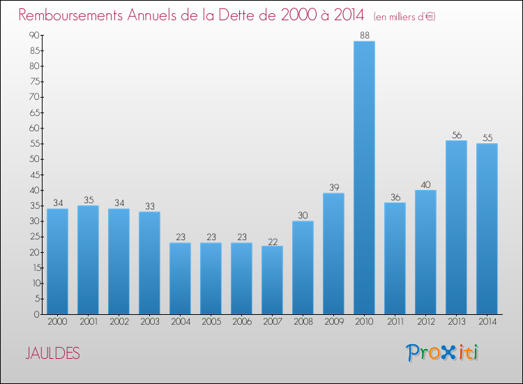 Evolution de l'annuité de la dette pour la commune de JAULDES de 2000 à 2014 Annuités de la dette pour JAULDES de 2000 à 2014