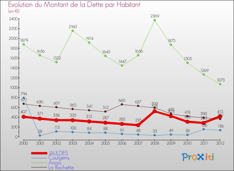 Evolution de la dette par habitant pour la commune de JAULDES et les communes proches de 2000 à 2012 Comparaison de la dette par habitant pour JAULDES et les communes voisines de 2000 à 2012