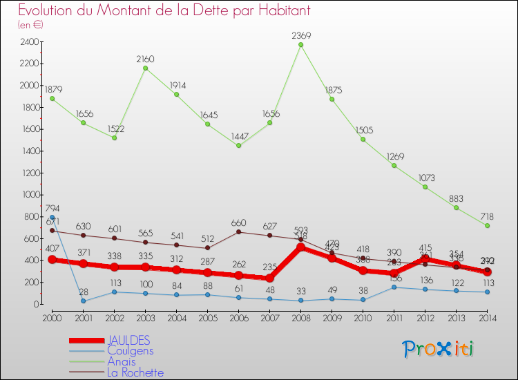 Evolution de la dette par habitant pour la commune de JAULDES et les communes proches de 2000 à 2014 Comparaison de la dette par habitant pour JAULDES et les communes voisines de 2000 à 2014
