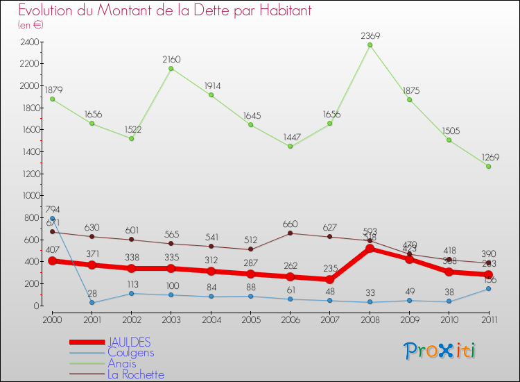 Evolution de la dette par habitant pour la commune de JAULDES et les communes proches Comparaison de la dette par habitant pour JAULDES et les communes voisines