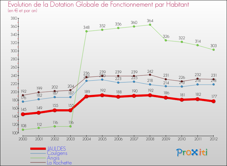 Evolution et montant de la dotation globale de fonctionnement par Habitant pour JAULDES et les communes proches Comparaison des dotations globales de fonctionnement par habitant pour JAULDES et les communes voisines