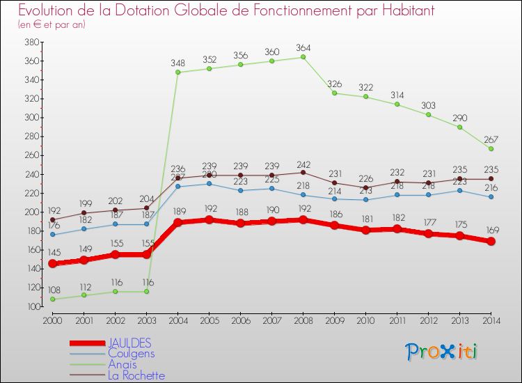 Evolution et montant de la dotation globale de fonctionnement par Habitant pour JAULDES et les communes proches de 2000 à 2014. Comparaison des dotations globales de fonctionnement par habitant pour JAULDES et les communes voisines de 2000 à 2014.