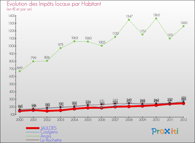 Evolution et montant des impôts locaux par Habitant pour JAULDES et les communes proches Comparaison des impôts locaux par habitant pour JAULDES et les communes voisines