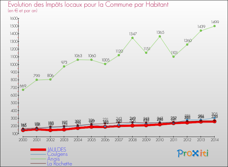 Evolution et montant des impôts locaux par Habitant pour JAULDES et les communes proches de 2000 à 2014 Comparaison des impôts locaux par habitant pour JAULDES et les communes voisines de 2000 à 2014