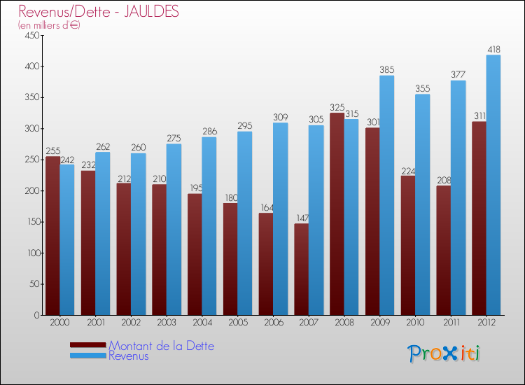 Evolution comparée de la dette et des revenus pour la commune de JAULDES de 2000 à 2012 Comparaison de la dette et des revenus pour JAULDES de 2000 à 2012