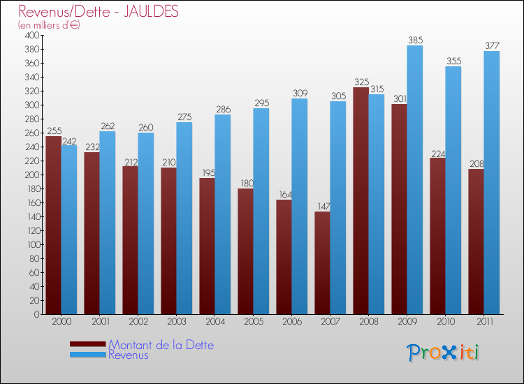 Evolution comparée de la dette et des revenus pour la commune de JAULDES de 2000 à 2011 Comparaison de la dette et des revenus pour JAULDES de 2000 à 2011
