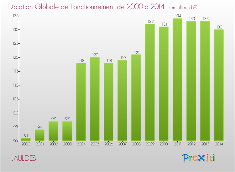 Evolution du montant de la Dotation Globale de Fonctionnement pour la commune de JAULDES de 2000 à 2014 Evolution du montant de la Dotation Globale de Fonctionnement pour JAULDES de 2000 à 2014