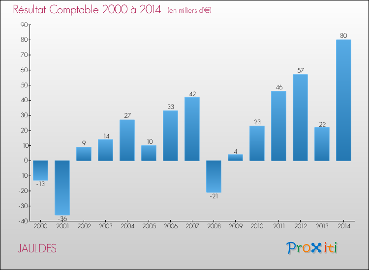 Evolution du résultat comptable pour la commune de JAULDES de 2000 à 2014 Evolution du résultat comptable pour JAULDES de 2000 à 2014