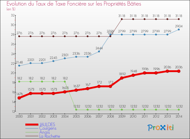 Evolution du taux de la taxe foncière sur le bati pour JAULDES et les communes proches de 2000 à 2014 Comparaison des taux de taxe foncière sur le bati pour JAULDES et les communes voisines de 2000 à 2014