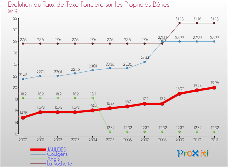 Evolution du taux de la taxe foncière sur le bati pour JAULDES et les communes proches Comparaison des taux de taxe foncière sur le bati pour JAULDES et les communes voisines