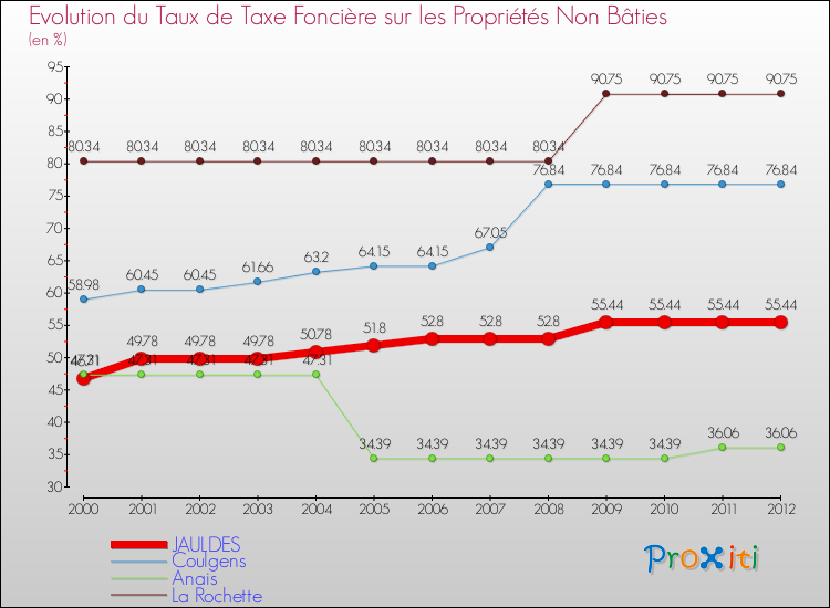 Evolution du taux de la taxe foncière sur les immeubles et terrains non batis pour JAULDES et les communes proches de 2000 à 2012 Comparaison des taux de la taxe foncière sur les immeubles et terrains non batis pour JAULDES et les communes voisines de 2000 à 2012