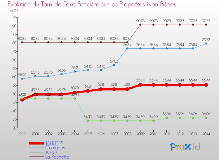 Evolution du taux de la taxe foncière sur les immeubles et terrains non batis pour JAULDES et les communes proches de 2000 à 2014 Comparaison des taux de la taxe foncière sur les immeubles et terrains non batis pour JAULDES et les communes voisines de 2000 à 2014