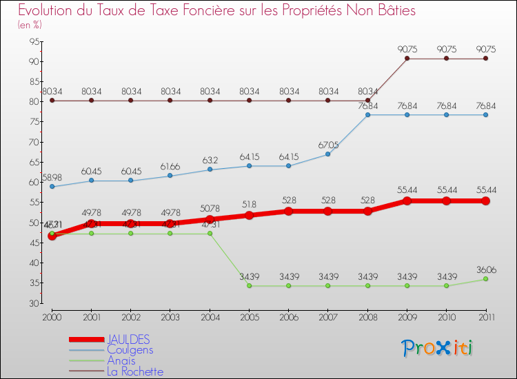 Evolution du taux de la taxe foncière sur les immeubles et terrains non batis pour JAULDES et les communes proches Comparaison des taux de la taxe foncière sur les immeubles et terrains non batis pour JAULDES et les communes voisines