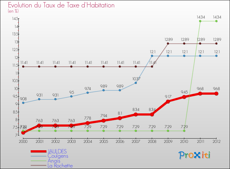 Evolution du taux de la taxe d'habitation pour JAULDES et les communes proches Comparaison des taux de la taxe d'habitation pour JAULDES et les communes voisines