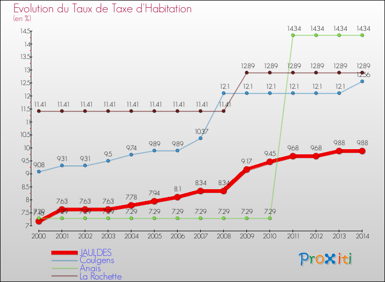 Evolution du taux de la taxe d'habitation pour JAULDES et les communes proches de 2000 à 2014 Comparaison des taux de la taxe d'habitation pour JAULDES et les communes voisines de 2000 à 2014