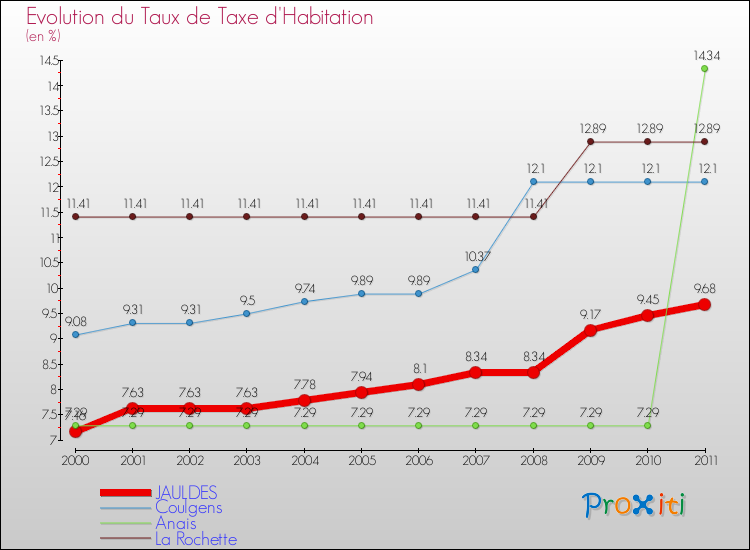Evolution du taux de la taxe d'habitation pour JAULDES et les communes proches Comparaison des taux de la taxe d'habitation pour JAULDES et les communes voisines