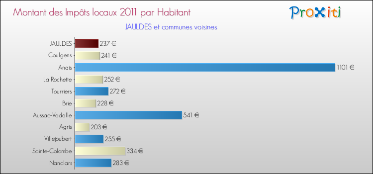 Montant des impôts locaux par Habitant pour JAULDES et les communes proches Comparaison des impôts locaux par habitant pour JAULDES et les communes voisines
