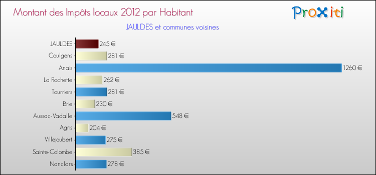 Montant des impôts locaux par Habitant pour JAULDES et les communes proches Comparaison des impôts locaux par habitant pour JAULDES et les communes voisines