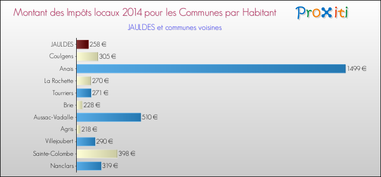 Montant des impôts locaux par Habitant pour JAULDES et les communes proches en 2014 Comparaison des impôts locaux par habitant pour JAULDES et les communes voisines en 2014