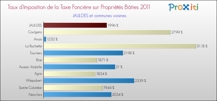 Taux d'imposition de la taxe foncière sur le bati 2011 pour JAULDES et les communes proches Comparaison des taux d'imposition de la taxe foncière sur le bati 2011 pour JAULDES et les communes voisines