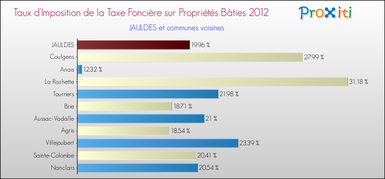 Taux d'imposition de la taxe foncière sur le bati 2012 pour JAULDES et les communes proches Comparaison des taux d'imposition de la taxe foncière sur le bati 2012 pour JAULDES et les communes voisines