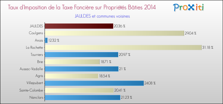 Taux d'imposition de la taxe foncière sur le bati 2014 pour JAULDES et les communes proches Comparaison des taux d'imposition de la taxe foncière sur le bati 2014 pour JAULDES et les communes voisines