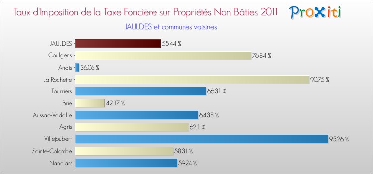 Taux d'imposition de la taxe foncière sur les immeubles et terrains non batis 2011 pour JAULDES et les communes proches Comparaison des taux d'imposition de la taxe foncière sur les immeubles et terrains non batis 2011 pour JAULDES et les communes voisines