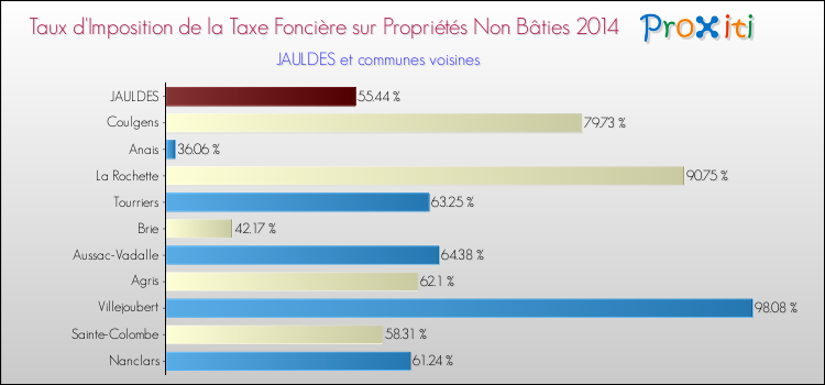 Taux d'imposition de la taxe foncière sur les immeubles et terrains non batis 2014 pour JAULDES et les communes proches Comparaison des taux d'imposition de la taxe foncière sur les immeubles et terrains non batis 2014 pour JAULDES et les communes voisines