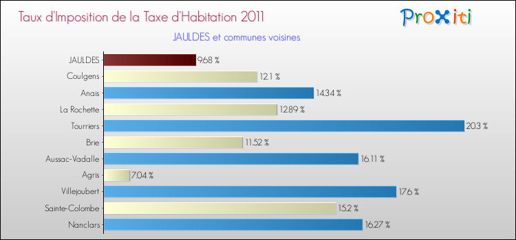 Taux d'imposition de la taxe d'habitation 2011 pour JAULDES et les communes proches Comparaison des taux d'imposition de la taxe d'habitation 2011 pour JAULDES et les communes voisines