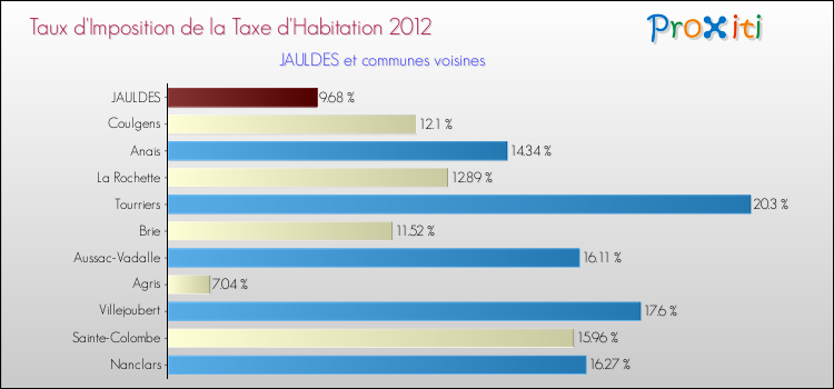 Taux d'imposition de la taxe d'habitation 2012 pour JAULDES et les communes proches Comparaison des taux d'imposition de la taxe d'habitation 2012 pour JAULDES et les communes voisines
