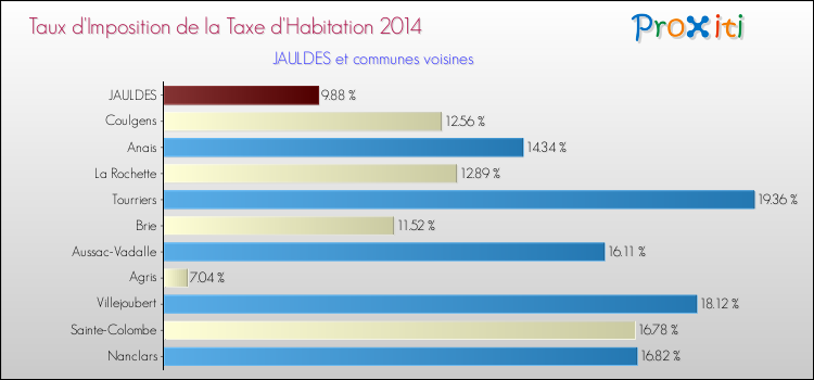 Taux d'imposition de la taxe d'habitation 2014 pour JAULDES et les communes proches Comparaison des taux d'imposition de la taxe d'habitation 2014 pour JAULDES et les communes voisines