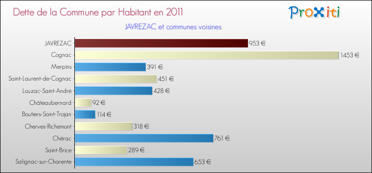 Dette par habitant de la commune en 2011 pour JAVREZAC et les communes proches Comparaison de la dette par habitant de la commune en 2011 pour JAVREZAC et les communes voisines