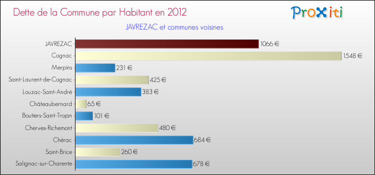 Dette par habitant de la commune en 2012 pour JAVREZAC et les communes proches Comparaison de la dette par habitant de la commune en 2012 pour JAVREZAC et les communes voisines