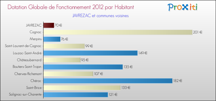 Montant des dotations globales de fonctionnement DGF par Habitant pour JAVREZAC et les communes proches Comparaison des des dotations globales de fonctionnement DGF par habitant pour JAVREZAC et les communes voisines
