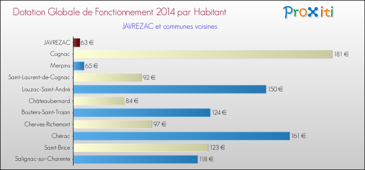 Montant des dotations globales de fonctionnement DGF par Habitant pour JAVREZAC et les communes proches en 2014. Comparaison des des dotations globales de fonctionnement DGF par habitant pour JAVREZAC et les communes voisines en 2014.