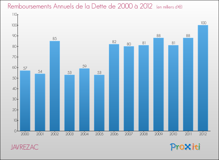 Evolution de l'annuité de la dette pour la commune de JAVREZAC de 2000 à 2012 Annuités de la dette pour JAVREZAC de 2000 à 2012