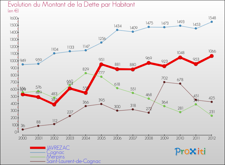 Evolution de la dette par habitant pour la commune de JAVREZAC et les communes proches de 2000 à 2012 Comparaison de la dette par habitant pour JAVREZAC et les communes voisines de 2000 à 2012