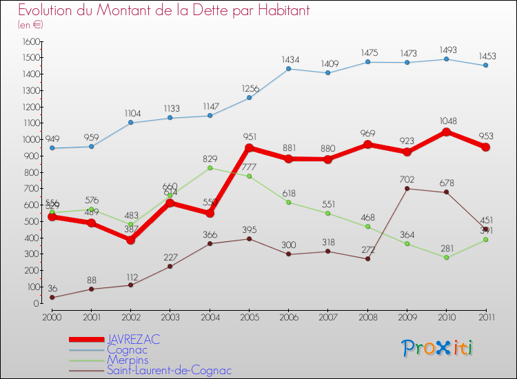 Evolution de la dette par habitant pour la commune de JAVREZAC et les communes proches Comparaison de la dette par habitant pour JAVREZAC et les communes voisines