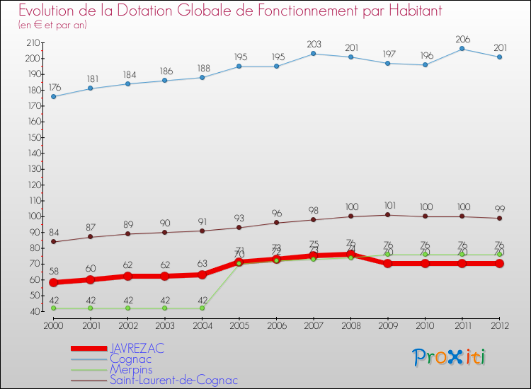 Evolution et montant de la dotation globale de fonctionnement par Habitant pour JAVREZAC et les communes proches Comparaison des dotations globales de fonctionnement par habitant pour JAVREZAC et les communes voisines