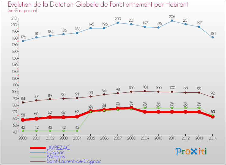 Evolution et montant de la dotation globale de fonctionnement par Habitant pour JAVREZAC et les communes proches de 2000 à 2014. Comparaison des dotations globales de fonctionnement par habitant pour JAVREZAC et les communes voisines de 2000 à 2014.