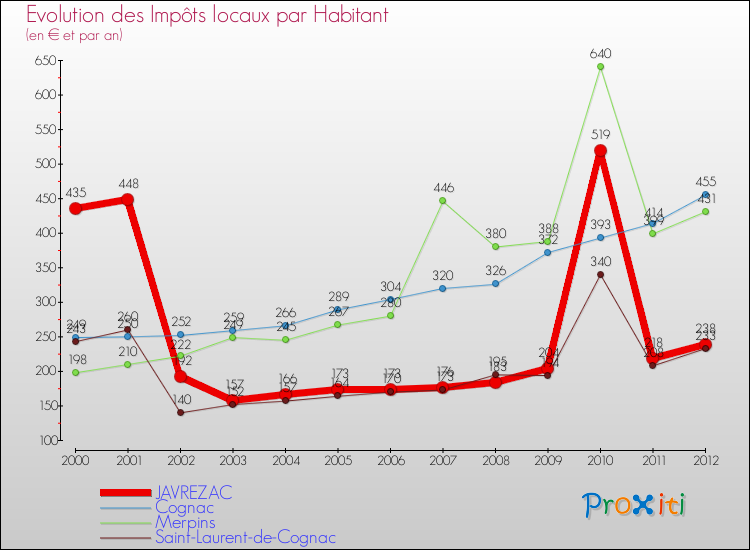 Evolution et montant des impôts locaux par Habitant pour JAVREZAC et les communes proches Comparaison des impôts locaux par habitant pour JAVREZAC et les communes voisines