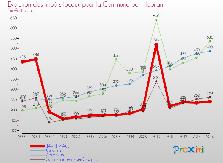 Evolution et montant des impôts locaux par Habitant pour JAVREZAC et les communes proches de 2000 à 2014 Comparaison des impôts locaux par habitant pour JAVREZAC et les communes voisines de 2000 à 2014