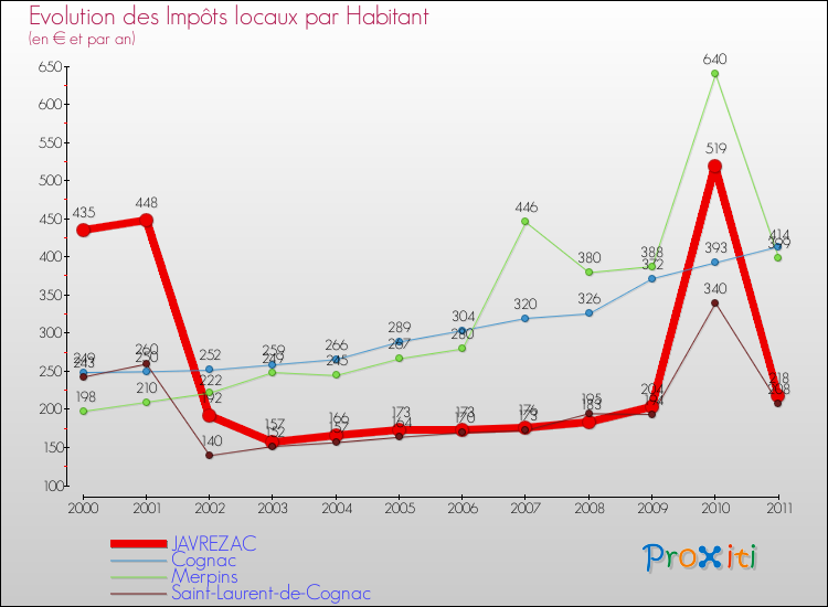 Evolution et montant des impôts locaux par Habitant pour JAVREZAC et les communes proches Comparaison des impôts locaux par habitant pour JAVREZAC et les communes voisines
