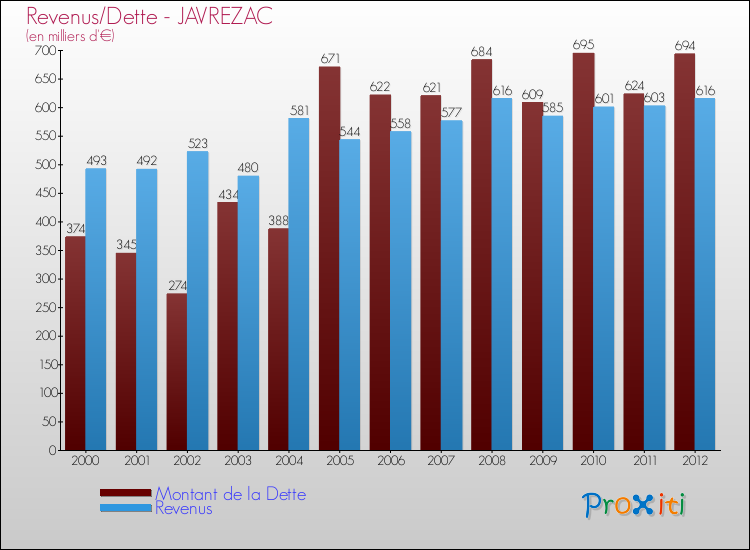 Evolution comparée de la dette et des revenus pour la commune de JAVREZAC de 2000 à 2012 Comparaison de la dette et des revenus pour JAVREZAC de 2000 à 2012