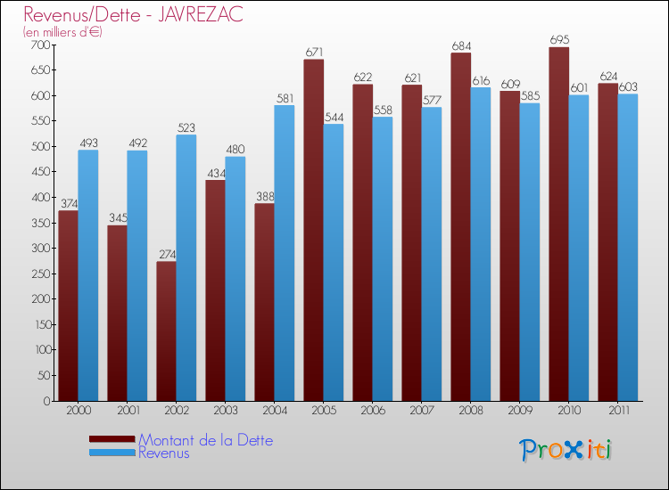 Evolution comparée de la dette et des revenus pour la commune de JAVREZAC de 2000 à 2011 Comparaison de la dette et des revenus pour JAVREZAC de 2000 à 2011