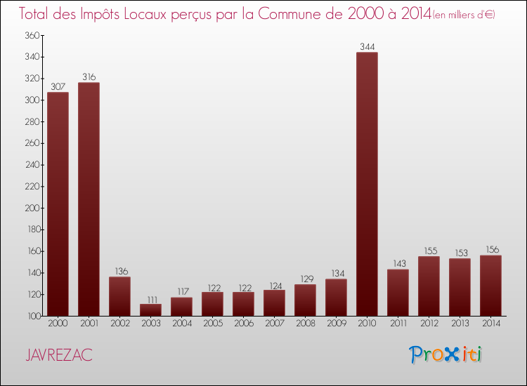 Evolution des Impôts Locaux pour la commune de JAVREZAC de 2000 à 2014 Evolution des Impôts Locaux pour JAVREZAC de 2000 à 2014