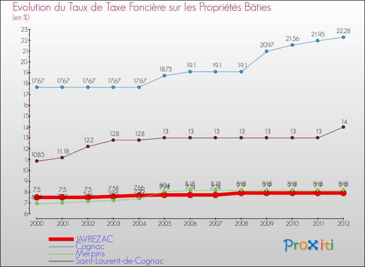 Evolution du taux de la taxe foncière sur le bati pour JAVREZAC et les communes proches de 2000 à 2012 Comparaison des taux de taxe foncière sur le bati pour JAVREZAC et les communes voisines de 2000 à 2012