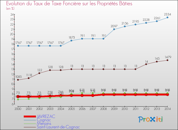 Evolution du taux de la taxe foncière sur le bati pour JAVREZAC et les communes proches de 2000 à 2014 Comparaison des taux de taxe foncière sur le bati pour JAVREZAC et les communes voisines de 2000 à 2014