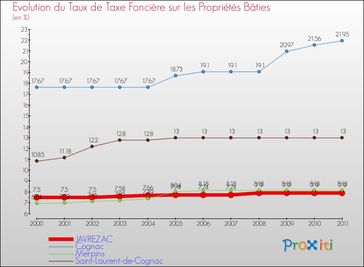 Evolution du taux de la taxe foncière sur le bati pour JAVREZAC et les communes proches Comparaison des taux de taxe foncière sur le bati pour JAVREZAC et les communes voisines